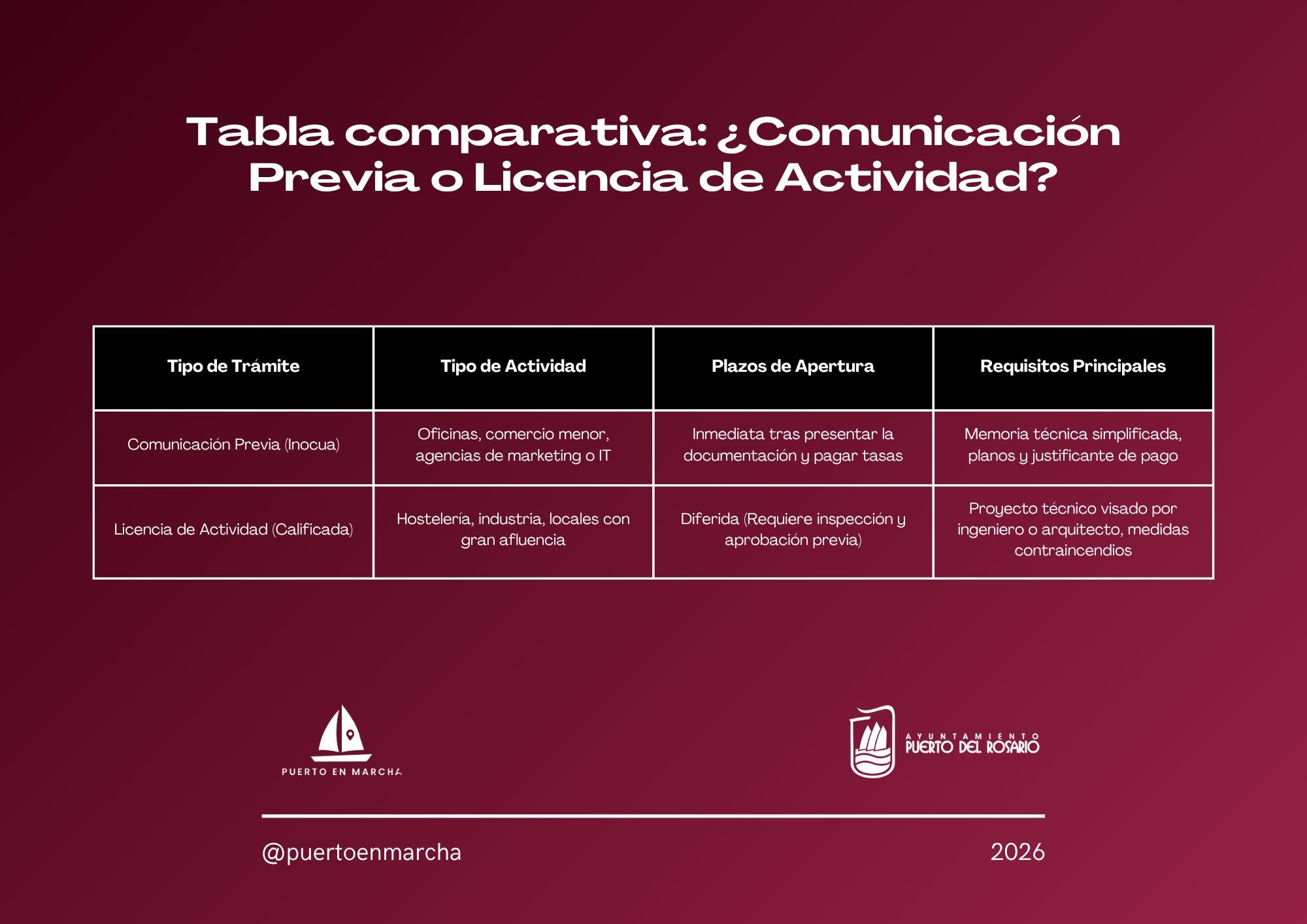 Tabla comparativa: ¿Comunicación Previa o Licencia de Actividad?